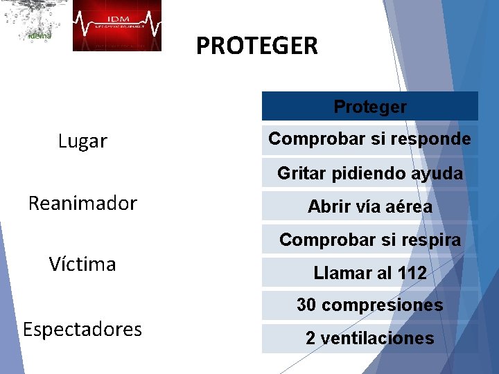 PROTEGER Proteger Lugar Comprobar si responde Gritar pidiendo ayuda Reanimador Víctima Espectadores Abrir vía