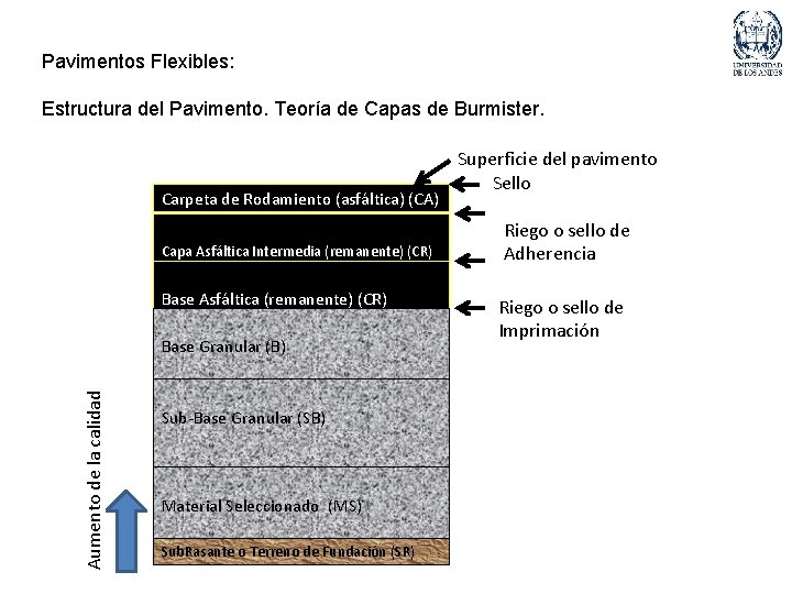 Pavimentos Flexibles: Estructura del Pavimento. Teoría de Capas de Burmister. Carpeta de Rodamiento (asfáltica)