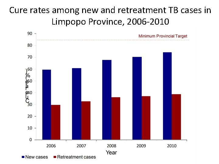 Cure rates among new and retreatment TB cases in Limpopo Province, 2006 -2010 