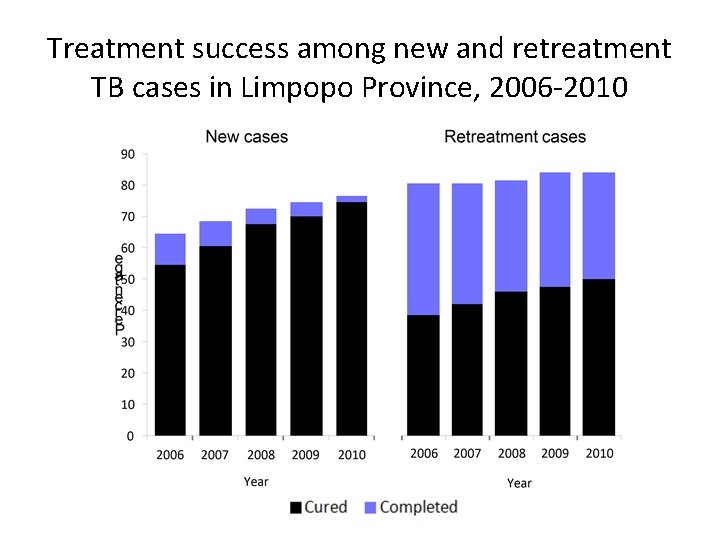 Treatment success among new and retreatment TB cases in Limpopo Province, 2006 -2010 