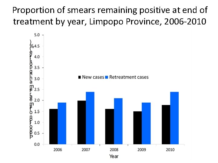 Proportion of smears remaining positive at end of treatment by year, Limpopo Province, 2006