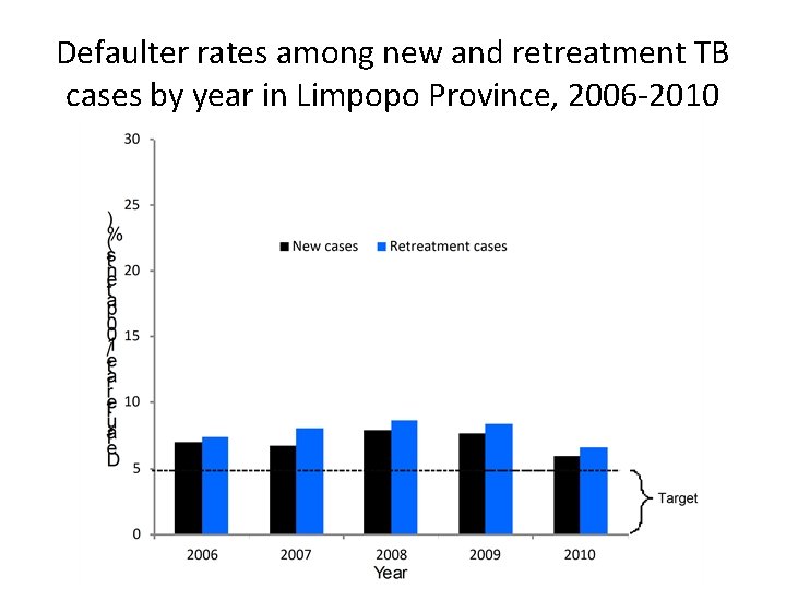 Defaulter rates among new and retreatment TB cases by year in Limpopo Province, 2006