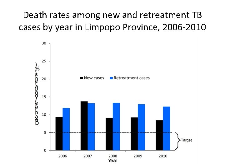 Death rates among new and retreatment TB cases by year in Limpopo Province, 2006