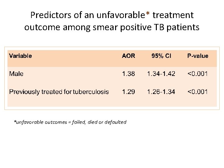 Predictors of an unfavorable* treatment outcome among smear positive TB patients *unfavorable outcomes =