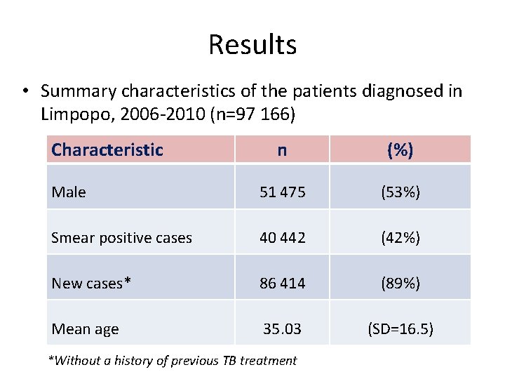 Results • Summary characteristics of the patients diagnosed in Limpopo, 2006 -2010 (n=97 166)