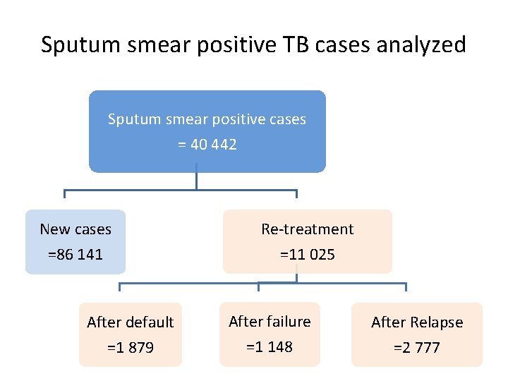 Sputum smear positive TB cases analyzed Sputum smear positive cases = 40 442 New