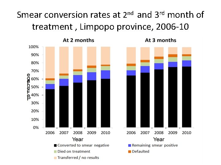 Smear conversion rates at 2 nd and 3 rd month of treatment , Limpopo