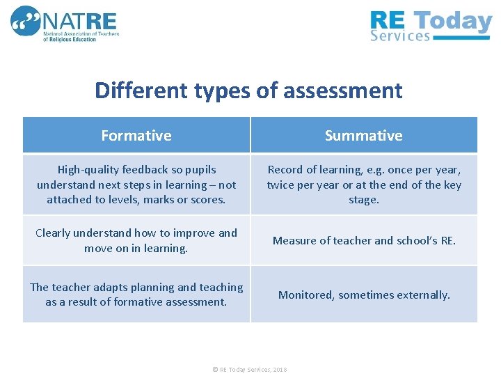 Different types of assessment Formative Summative High-quality feedback so pupils understand next steps in