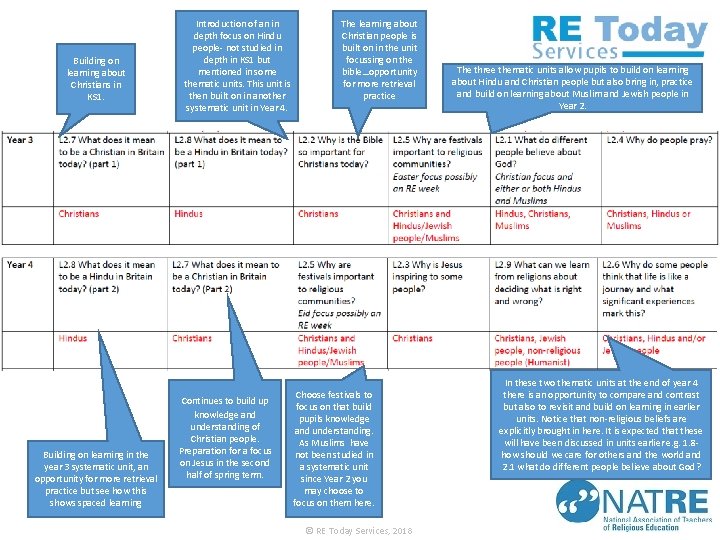 Building on learning about Christians in KS 1. Building on learning in the year