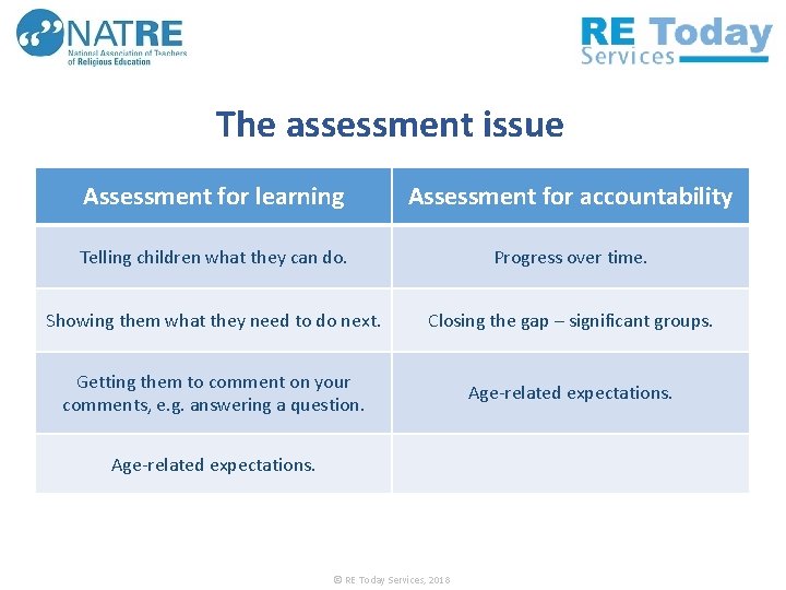 The assessment issue Assessment for learning Assessment for accountability Telling children what they can