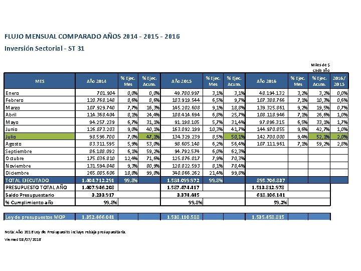 FLUJO MENSUAL COMPARADO AÑOS 2014 - 2015 - 2016 Inversión Sectorial - ST 31