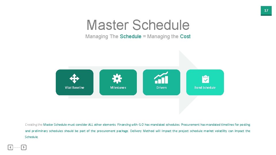 17 Master Schedule Managing The Schedule = Managing the Cost Vital Baseline Milestones Drivers