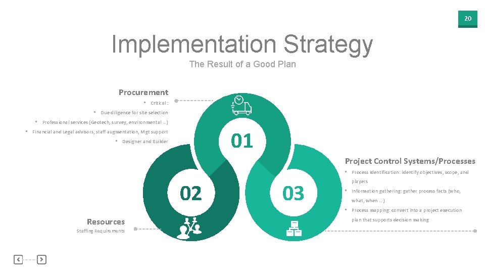 20 Implementation Strategy The Result of a Good Plan Procurement • Critical : •