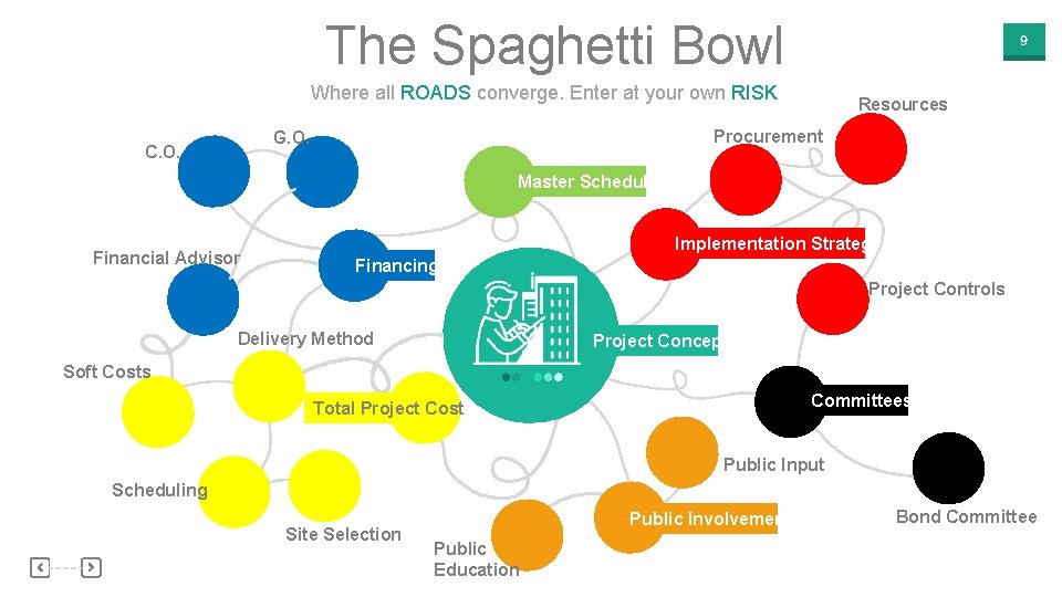 The Spaghetti Bowl 9 Where all ROADS converge. Enter at your own RISK Procurement