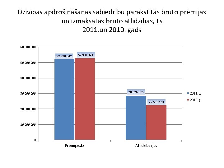 Dzīvības apdrošināšanas sabiedrību parakstītās bruto prēmijas un izmaksātās bruto atlīdzības, Ls 2011. un 2010.