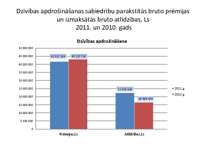 Dzīvības apdrošināšanas sabiedrību parakstītās bruto prēmijas un izmaksātās bruto atlīdzības, Ls 2011. un 2010.