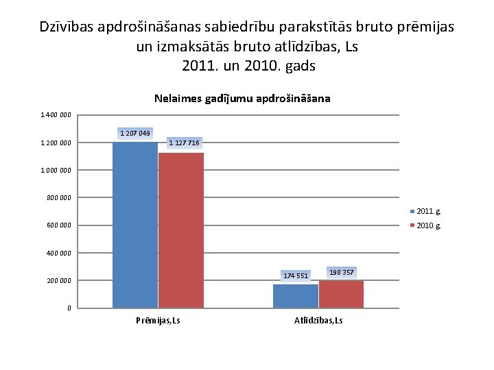 Dzīvības apdrošināšanas sabiedrību parakstītās bruto prēmijas un izmaksātās bruto atlīdzības, Ls 2011. un 2010.