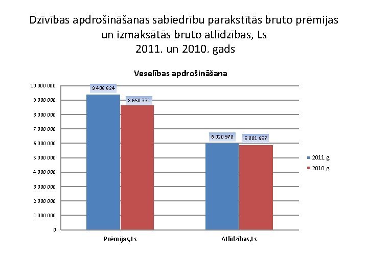 Dzīvības apdrošināšanas sabiedrību parakstītās bruto prēmijas un izmaksātās bruto atlīdzības, Ls 2011. un 2010.