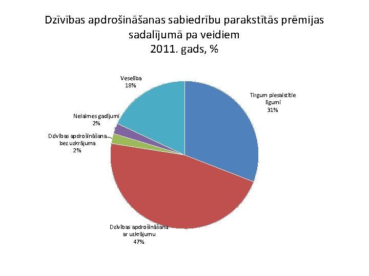 Dzīvības apdrošināšanas sabiedrību parakstītās prēmijas sadalījumā pa veidiem 2011. gads, % Veselība 18% Nelaimes