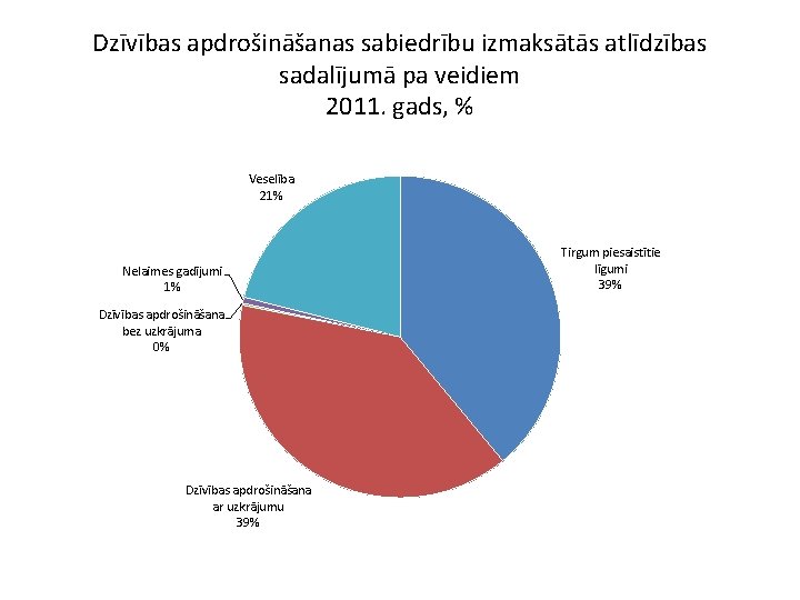 Dzīvības apdrošināšanas sabiedrību izmaksātās atlīdzības sadalījumā pa veidiem 2011. gads, % Veselība 21% Nelaimes