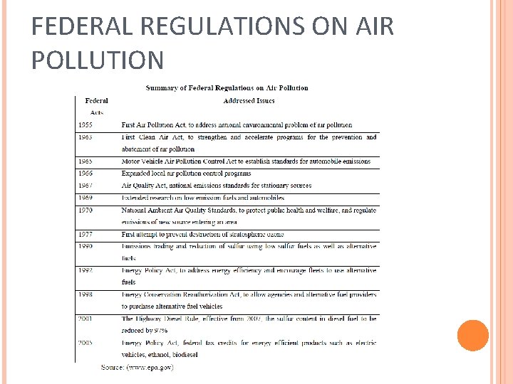 FEDERAL REGULATIONS ON AIR POLLUTION 