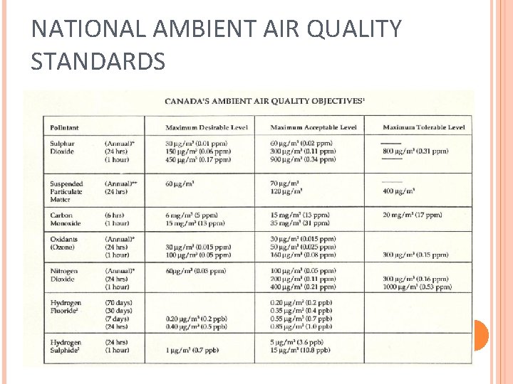 NATIONAL AMBIENT AIR QUALITY STANDARDS 