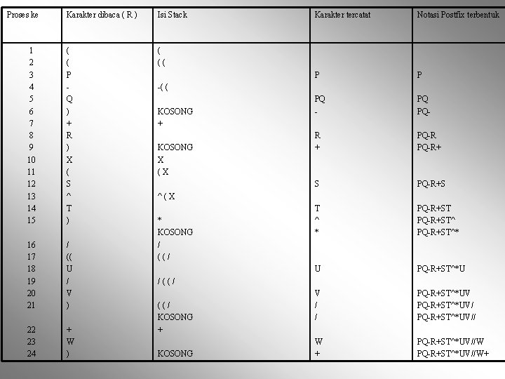 Proses ke Karakter dibaca ( R ) Isi Stack 1 2 3 4 5