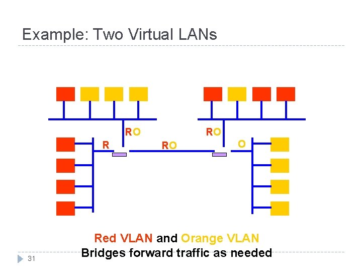 Example: Two Virtual LANs RO R 31 RO RO O Red VLAN and Orange