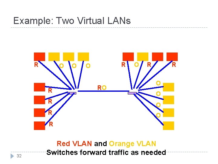 Example: Two Virtual LANs R RO O R R O O R R 32