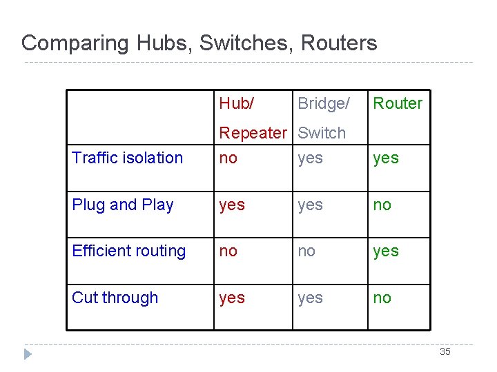 Comparing Hubs, Switches, Routers Hub/ Bridge/ Router Traffic isolation Repeater Switch no yes Plug