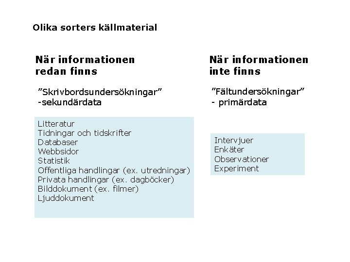 Olika sorters källmaterial När informationen redan finns ”Skrivbordsundersökningar” -sekundärdata Litteratur Tidningar och tidskrifter Databaser