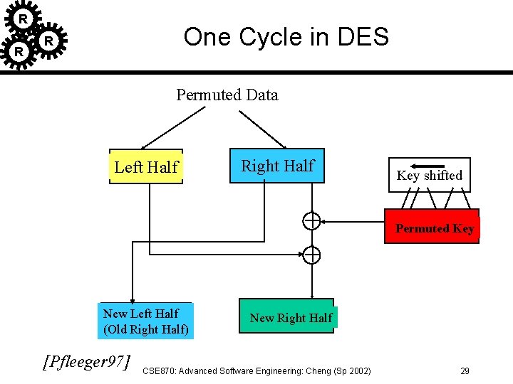 R R One Cycle in DES R Permuted Data Left Half Right Half +
