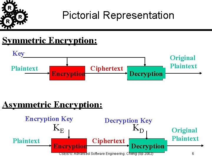 R R Pictorial Representation R Symmetric Encryption: Key Plaintext Encryption Ciphertext Decryption Original Plaintext