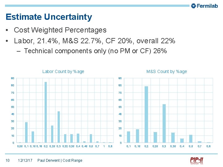 Estimate Uncertainty • Cost Weighted Percentages • Labor, 21. 4%, M&S 22. 7%, CF