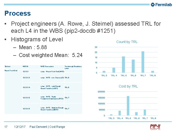 Process • Project engineers (A. Rowe, J. Steimel) assessed TRL for each L 4