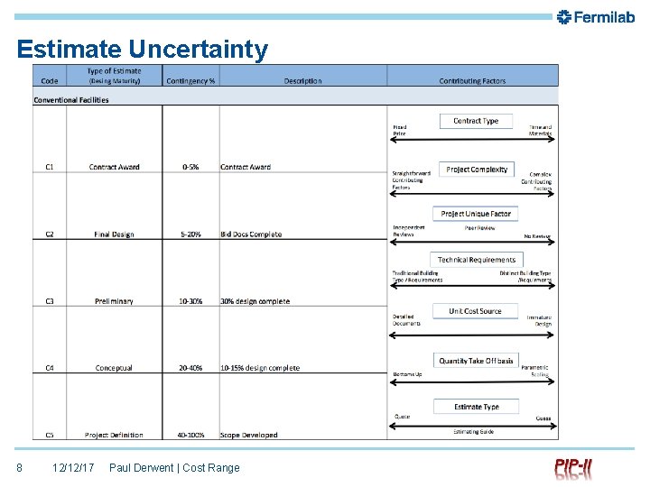 Estimate Uncertainty 8 12/12/17 Paul Derwent | Cost Range 