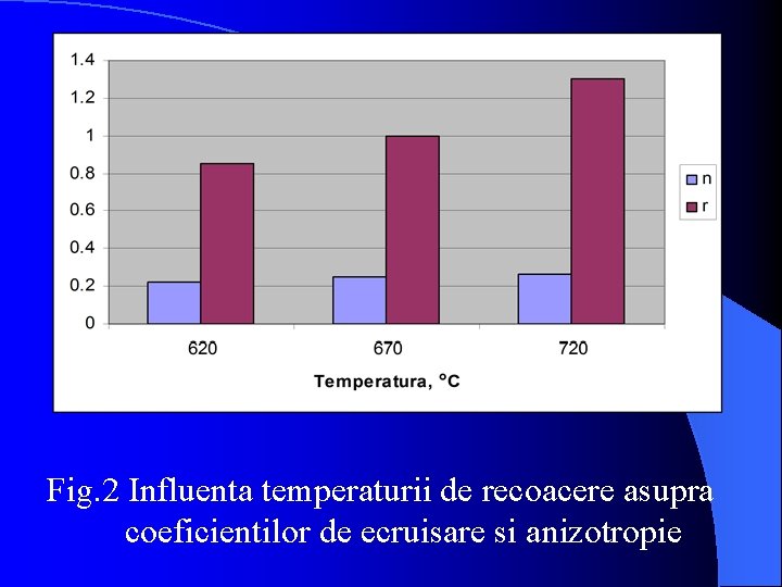 Fig. 2 Influenta temperaturii de recoacere asupra coeficientilor de ecruisare si anizotropie 