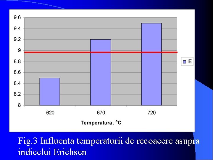 Fig. 3 Influenta temperaturii de recoacere asupra indicelui Erichsen 