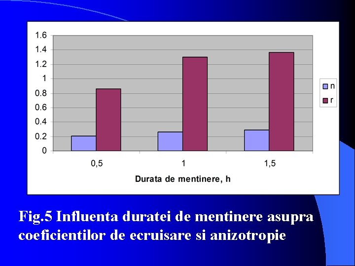 Fig. 5 Influenta duratei de mentinere asupra coeficientilor de ecruisare si anizotropie 