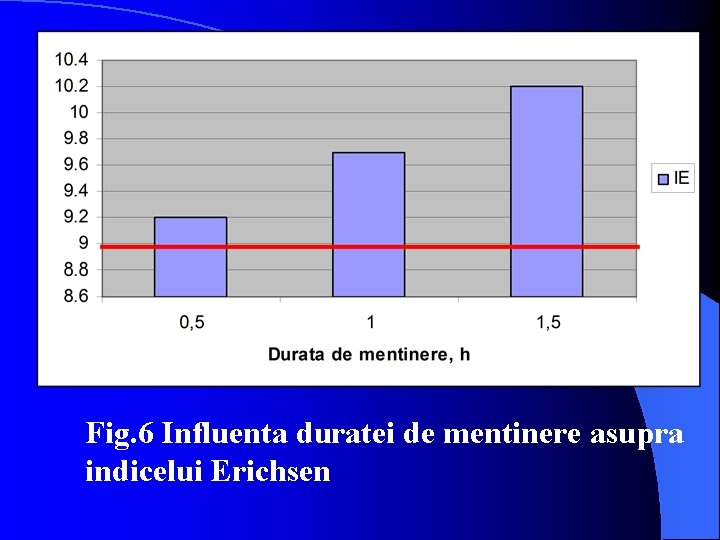 Fig. 6 Influenta duratei de mentinere asupra indicelui Erichsen 