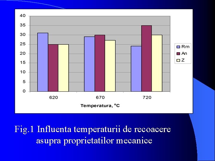 Fig. 1 Influenta temperaturii de recoacere asupra proprietatilor mecanice 