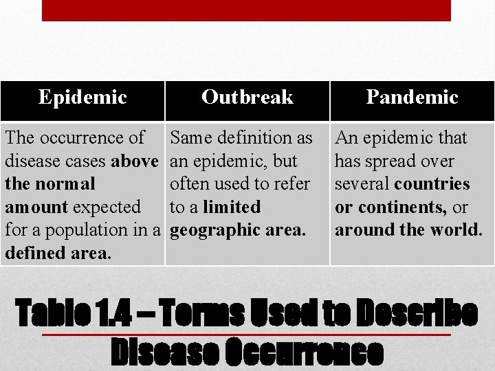 Epidemic The occurrence of disease cases above the normal amount expected for a population