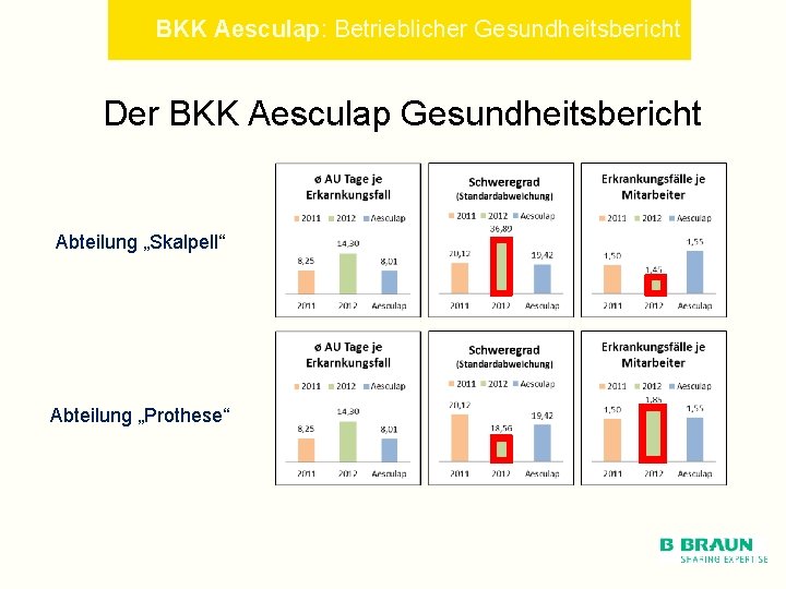 BKK Aesculap: Betrieblicher Gesundheitsbericht Der BKK Aesculap Gesundheitsbericht Abteilung „Skalpell“ Abteilung „Prothese“ 