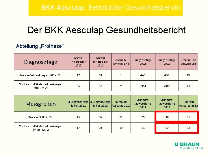 BKK Aesculap: Betrieblicher Gesundheitsbericht Der BKK Aesculap Gesundheitsbericht Abteilung „Prothese“ Diagnosetage Anzahl Mitarbeiter 2011