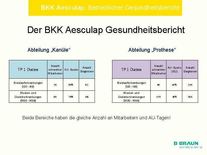 BKK Aesculap: Betrieblicher Gesundheitsbericht Der BKK Aesculap Gesundheitsbericht Abteilung „Kanüle“ TP 1 Daten Abteilung