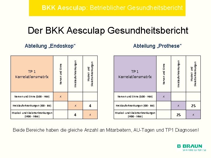 BKK Aesculap: Betrieblicher Gesundheitsbericht Der BKK Aesculap Gesundheitsbericht Muskel- und Skeletterkrankungen Kreislauferkrankungen (I 00