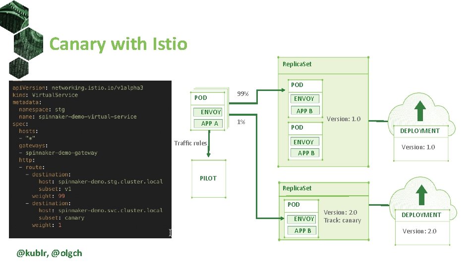 Canary with Istio Replica. Set POD 99% APP B ENVOY APP A Traffic rules