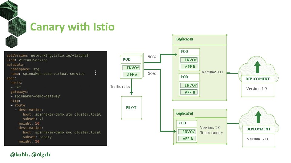 Canary with Istio Replica. Set POD 50% APP B ENVOY APP A Traffic rules