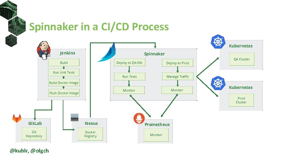 Spinnaker in a CI/CD Process Kubernetes Jenkins Spinnaker Build Run Unit Tests Deploy to