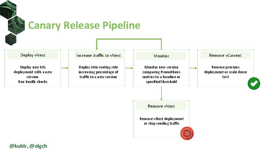 Canary Release Pipeline Deploy v. Next Increase traffic to v. Next Monitor Remove v.